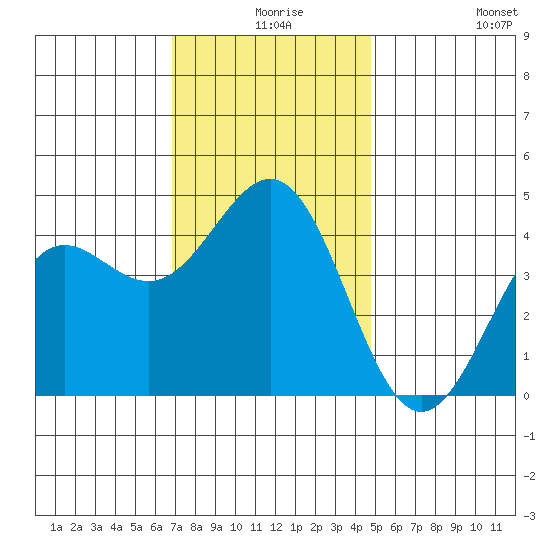 Mormon Island tide chart for Sunday, December 17, 2023
