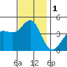 Mormon Island tide chart for Friday, December 1, 2023