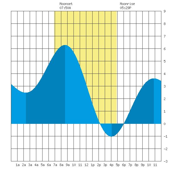 Mormon Island tide chart for Wednesday, December 27, 2023