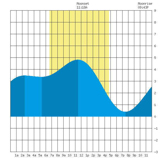 Mormon Island tide chart for Saturday, December 2, 2023