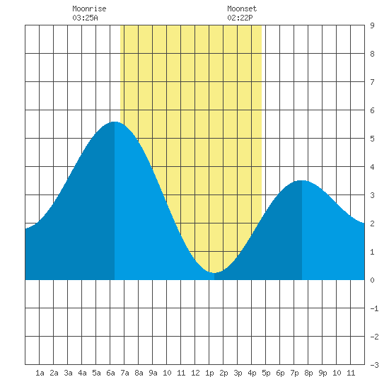 Mormon Island tide chart for Saturday, December 9, 2023