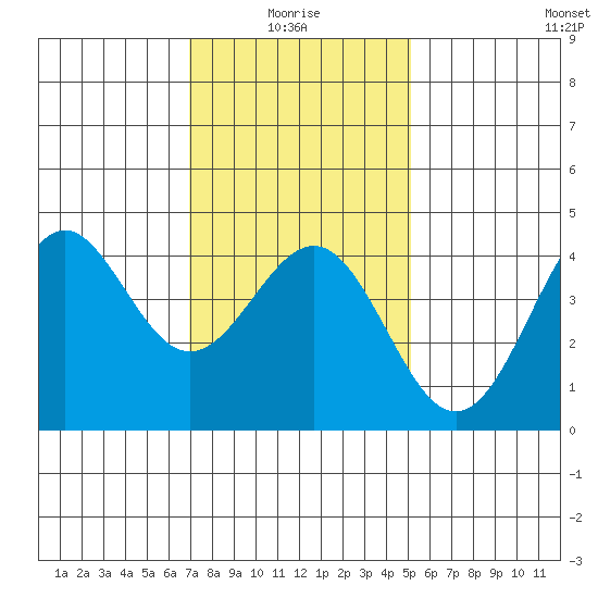 Mormon Island tide chart for Tuesday, January 16, 2024