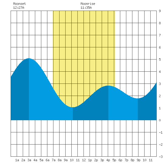 Mormon Island tide chart for Thursday, January 18, 2024