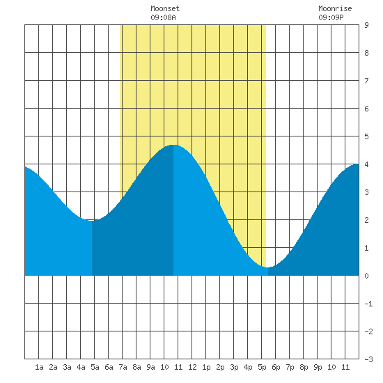 Mormon Island tide chart for Monday, January 29, 2024