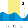 Mormon Island tide chart for Tuesday, January 2, 2024