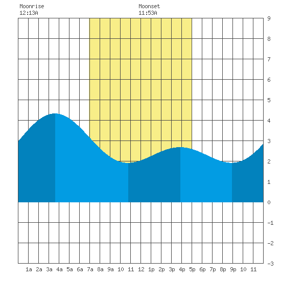 Mormon Island tide chart for Thursday, January 4, 2024