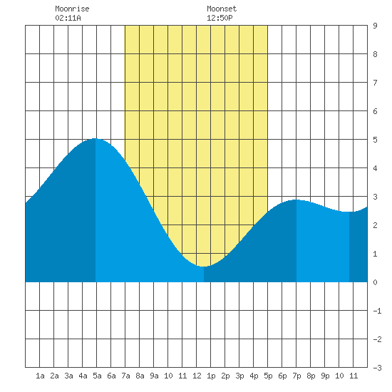 Mormon Island tide chart for Saturday, January 6, 2024