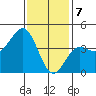 Mormon Island tide chart for Sunday, January 7, 2024
