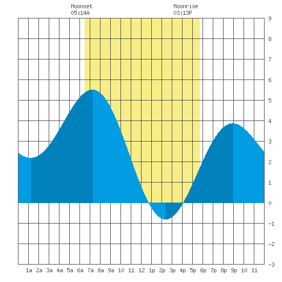 Mormon Island tide chart for Wednesday, February 21, 2024