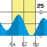 Mormon Island tide chart for Sunday, February 25, 2024