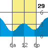 Mormon Island tide chart for Thursday, February 29, 2024