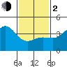 Mormon Island tide chart for Friday, February 2, 2024