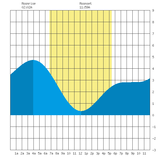 Mormon Island tide chart for Sunday, February 4, 2024