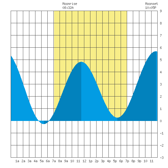 Mormon Island tide chart for Tuesday, March 12, 2024