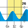 Mormon Island tide chart for Tuesday, March 26, 2024