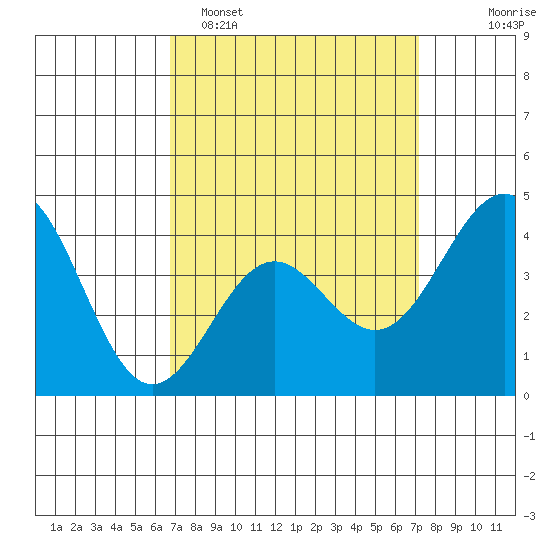 Mormon Island tide chart for Thursday, March 28, 2024