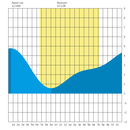 Mormon Island tide chart for Sunday, March 31, 2024