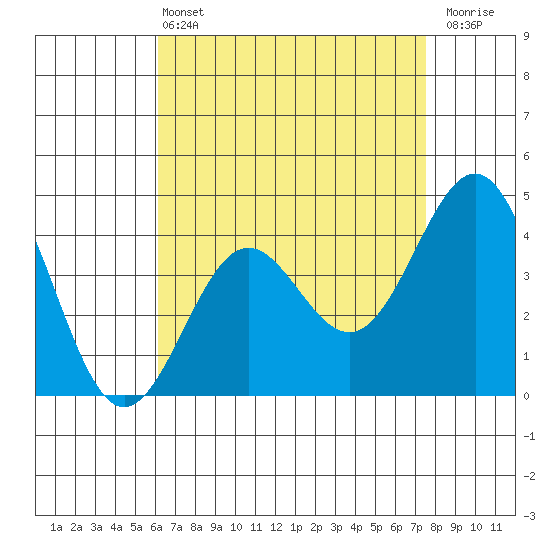 Mormon Island tide chart for Wednesday, April 24, 2024