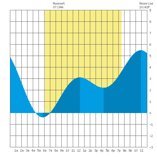 Mormon Island tide chart for Friday, April 26, 2024