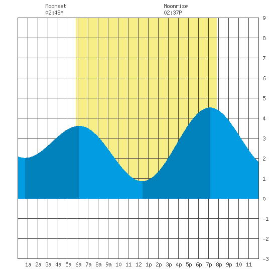 Mormon Island tide chart for Friday, May 17, 2024