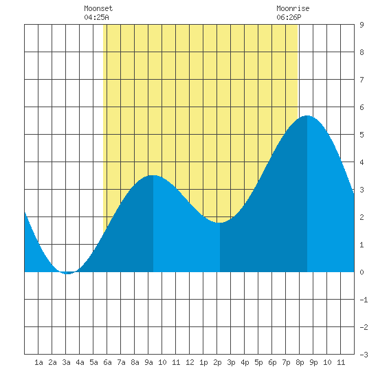 Mormon Island tide chart for Tuesday, May 21, 2024