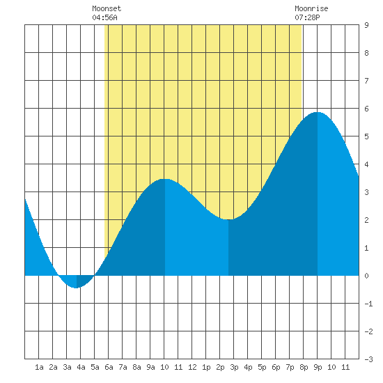 Mormon Island tide chart for Wednesday, May 22, 2024