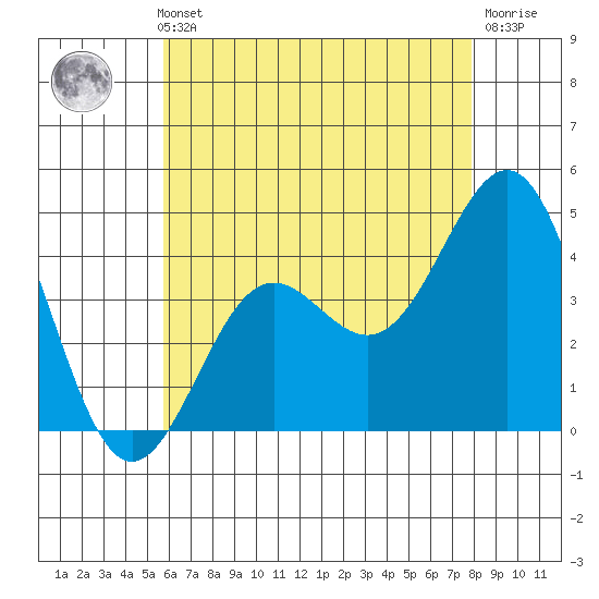 Mormon Island tide chart for Thursday, May 23, 2024