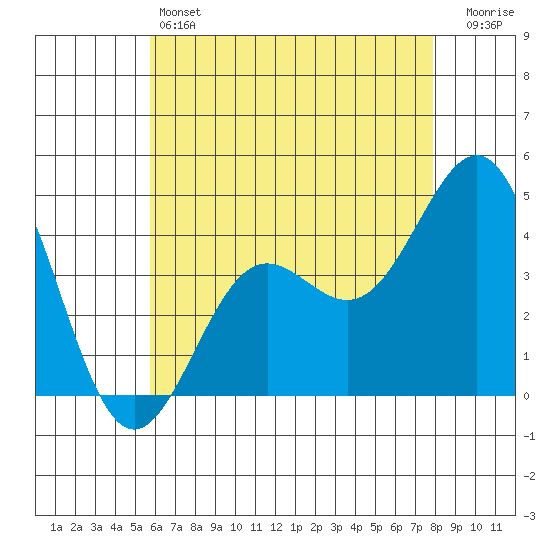Mormon Island tide chart for Friday, May 24, 2024