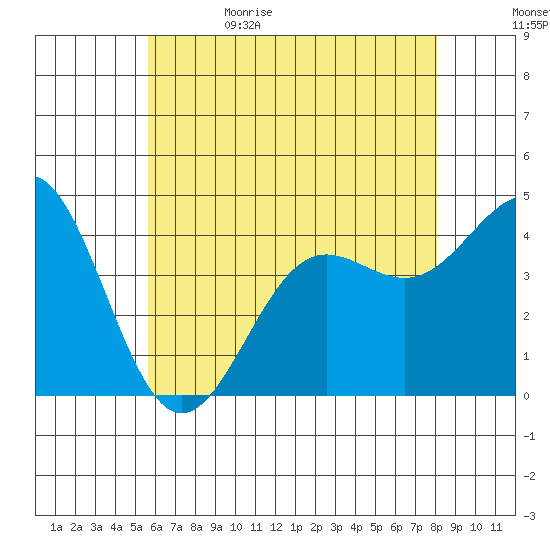 Mormon Island tide chart for Monday, June 10, 2024