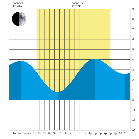 Mormon Island tide chart for Thursday, June 13, 2024