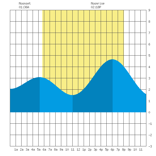 Mormon Island tide chart for Saturday, June 15, 2024