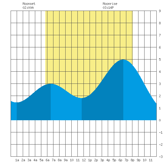 Mormon Island tide chart for Sunday, June 16, 2024