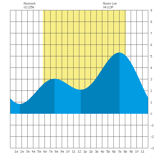 Mormon Island tide chart for Monday, June 17, 2024