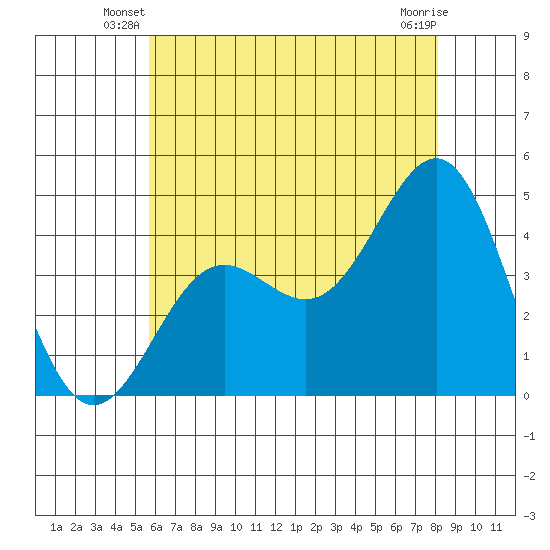 Mormon Island tide chart for Wednesday, June 19, 2024