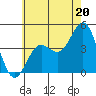 Mormon Island tide chart for Thursday, June 20, 2024