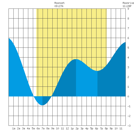 Mormon Island tide chart for Tuesday, June 25, 2024