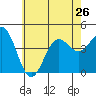 Mormon Island tide chart for Wednesday, June 26, 2024