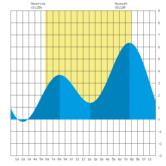 Mormon Island tide chart for Monday, June 3, 2024