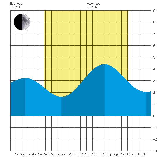Mormon Island tide chart for Saturday, July 13, 2024
