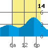 Mormon Island tide chart for Sunday, July 14, 2024