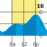 Mormon Island tide chart for Tuesday, July 16, 2024