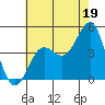 Mormon Island tide chart for Friday, July 19, 2024