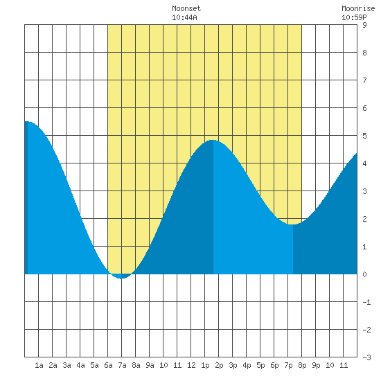 Mormon Island tide chart for Thursday, July 25, 2024