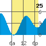 Mormon Island tide chart for Thursday, July 25, 2024