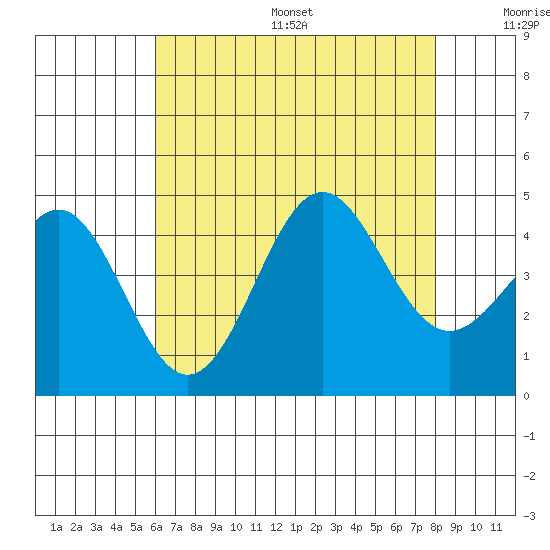 Mormon Island tide chart for Friday, July 26, 2024