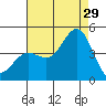Mormon Island tide chart for Monday, July 29, 2024