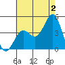 Mormon Island tide chart for Tuesday, July 2, 2024