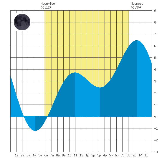 Mormon Island tide chart for Friday, July 5, 2024
