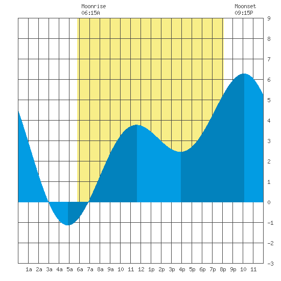 Mormon Island tide chart for Saturday, July 6, 2024
