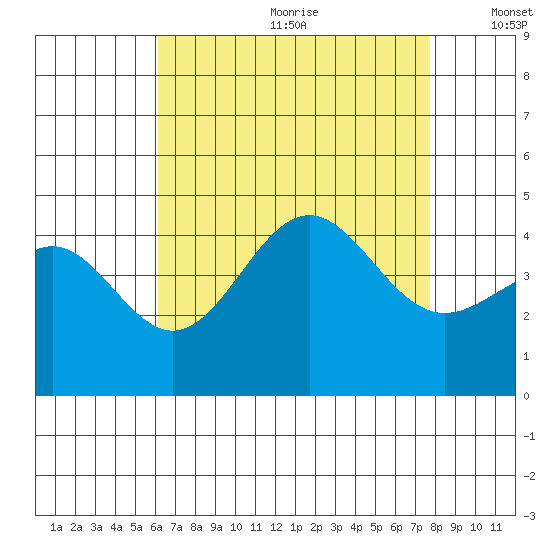 Mormon Island tide chart for Saturday, August 10, 2024